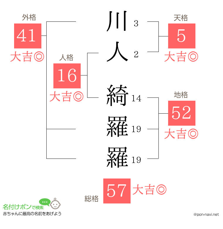 川人 綺羅羅さんの姓名判断結果