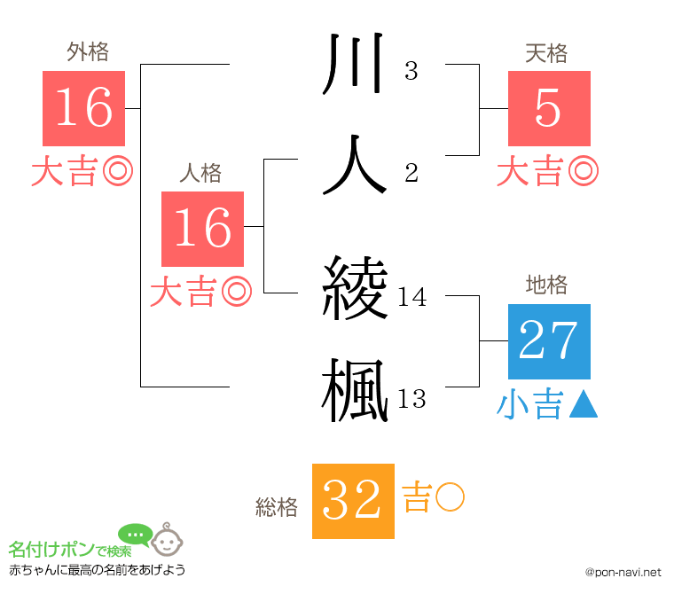川人 綾楓さんの姓名判断結果