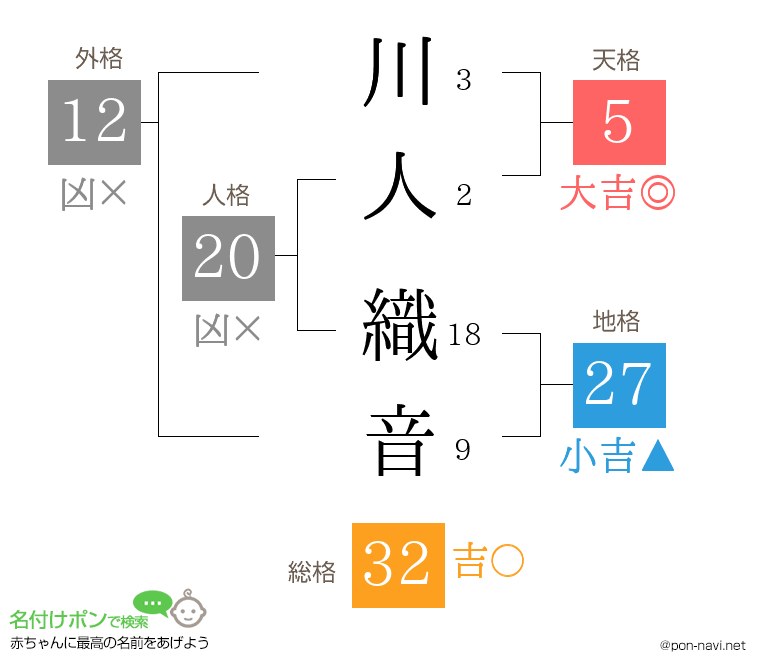 川人 織音さんの姓名判断結果