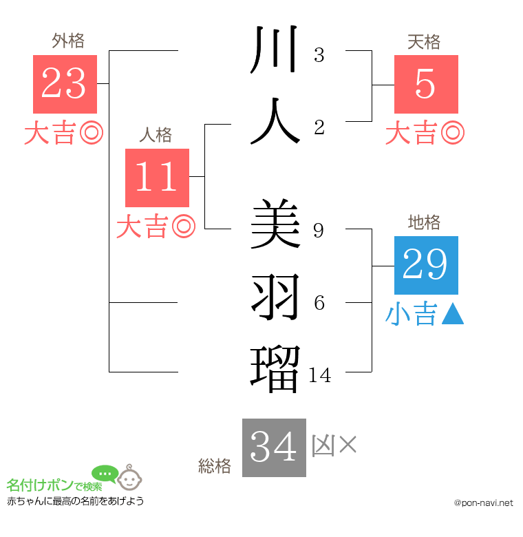 川人 美羽瑠さんの姓名判断結果