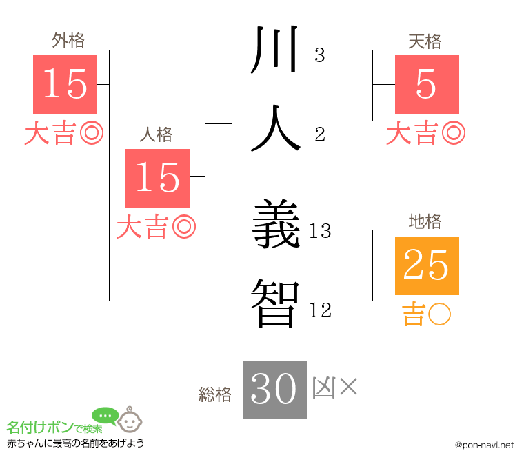 川人 義智さんの姓名判断結果