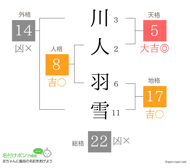 川人 羽雪さんの姓名判断結果