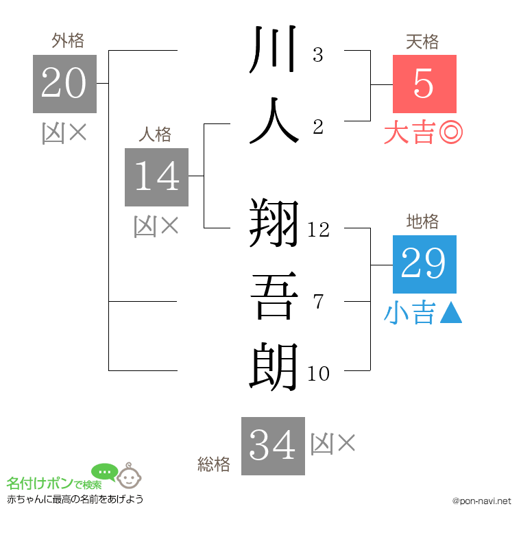 川人 翔吾朗さんの姓名判断結果