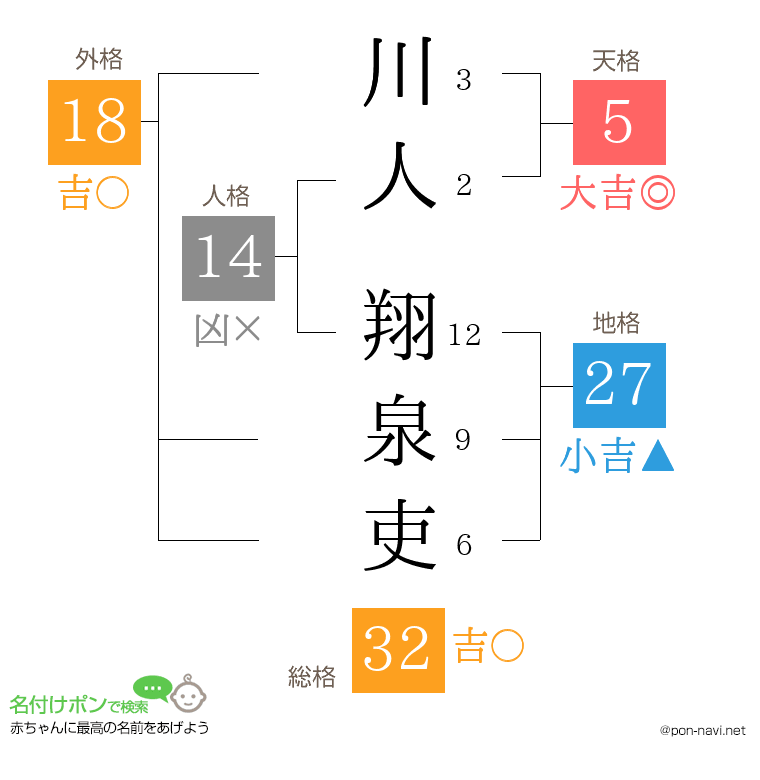 川人 翔泉吏さんの姓名判断結果
