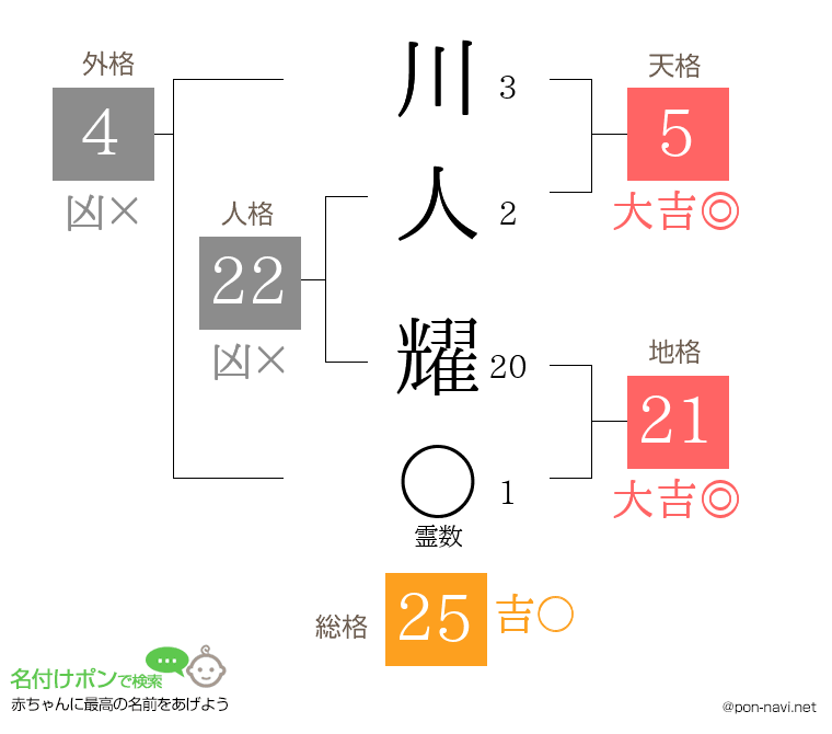 川人 耀さんの姓名判断結果