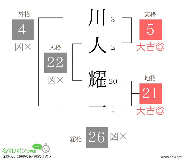 川人 耀一さんの姓名判断結果