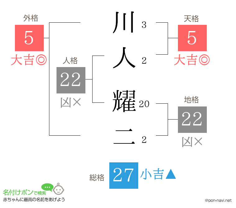 川人 耀二さんの姓名判断結果