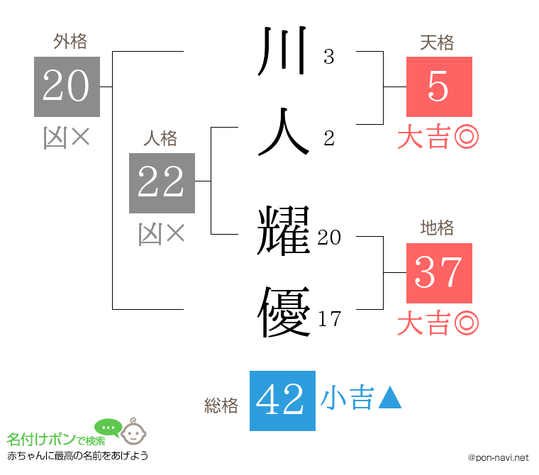 川人 耀優さんの姓名判断結果