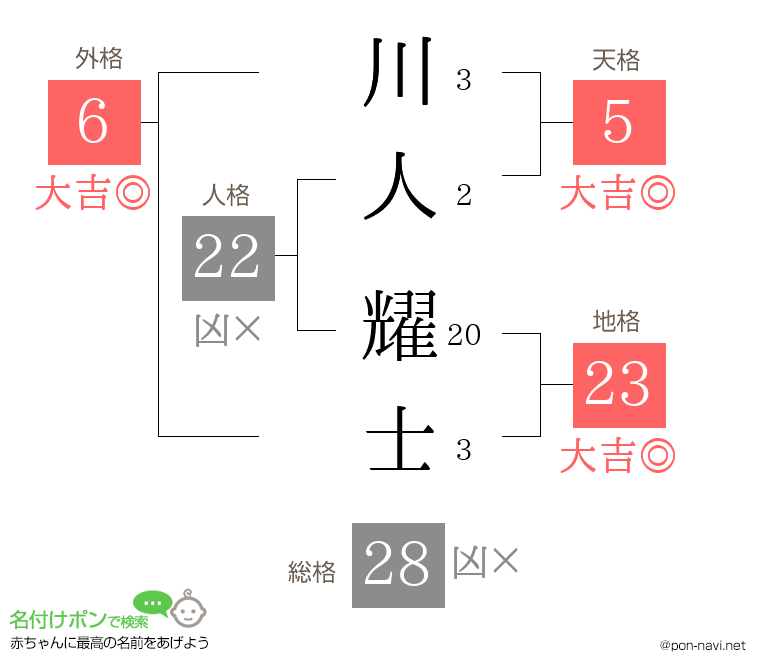 川人 耀士さんの姓名判断結果