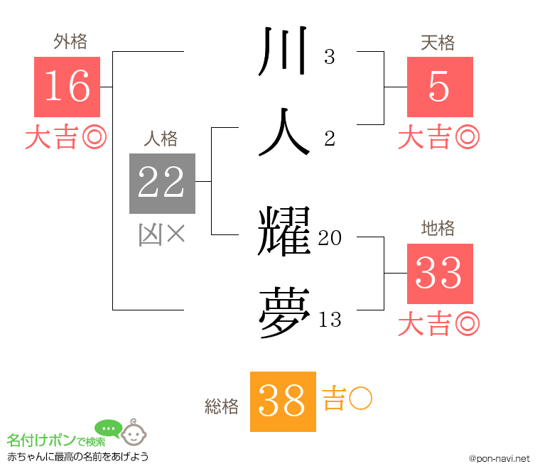 川人 耀夢さんの姓名判断結果