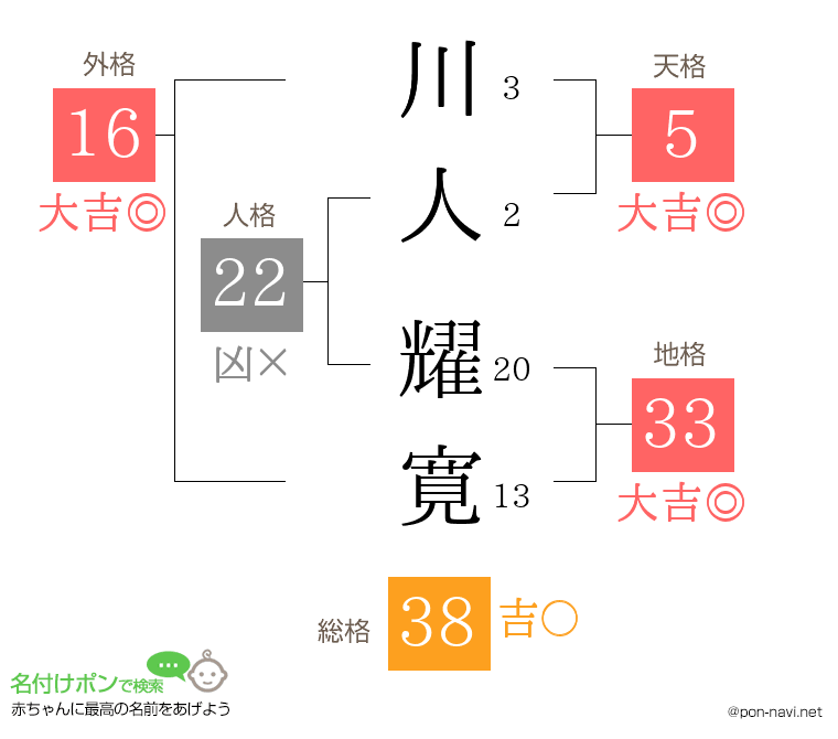 川人 耀寛さんの姓名判断結果