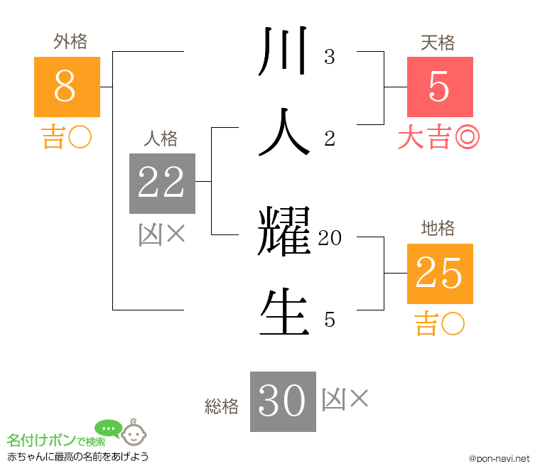 川人 耀生さんの姓名判断結果