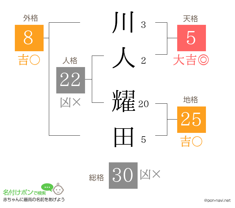 川人 耀田さんの姓名判断結果