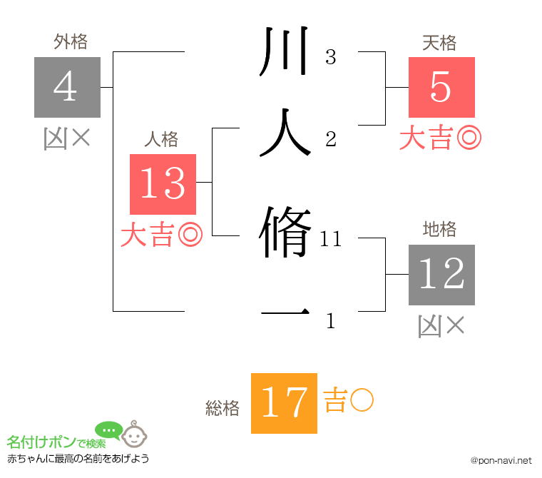 川人 脩一さんの姓名判断結果