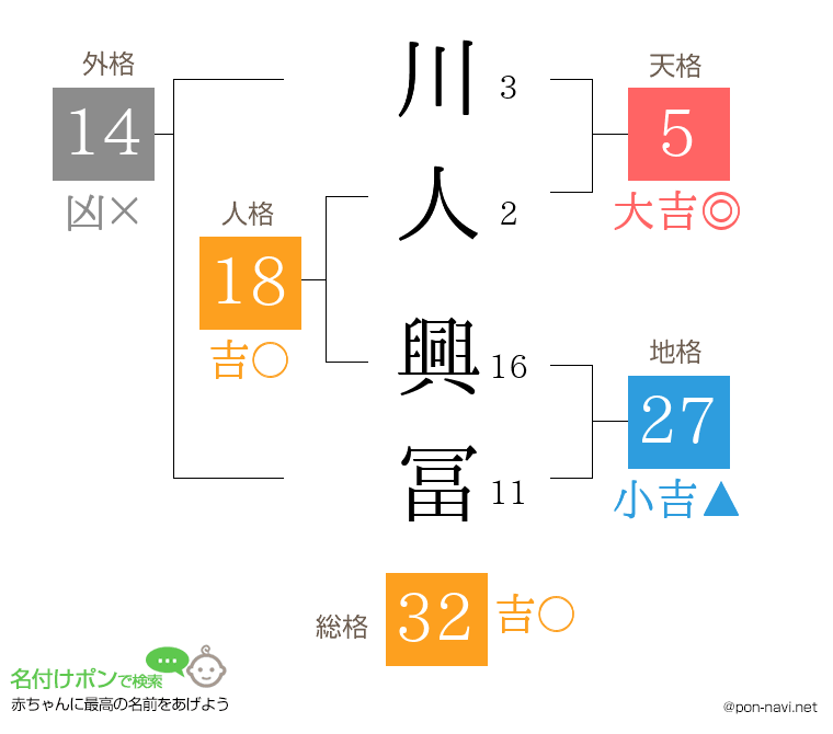 川人 興冨さんの姓名判断結果