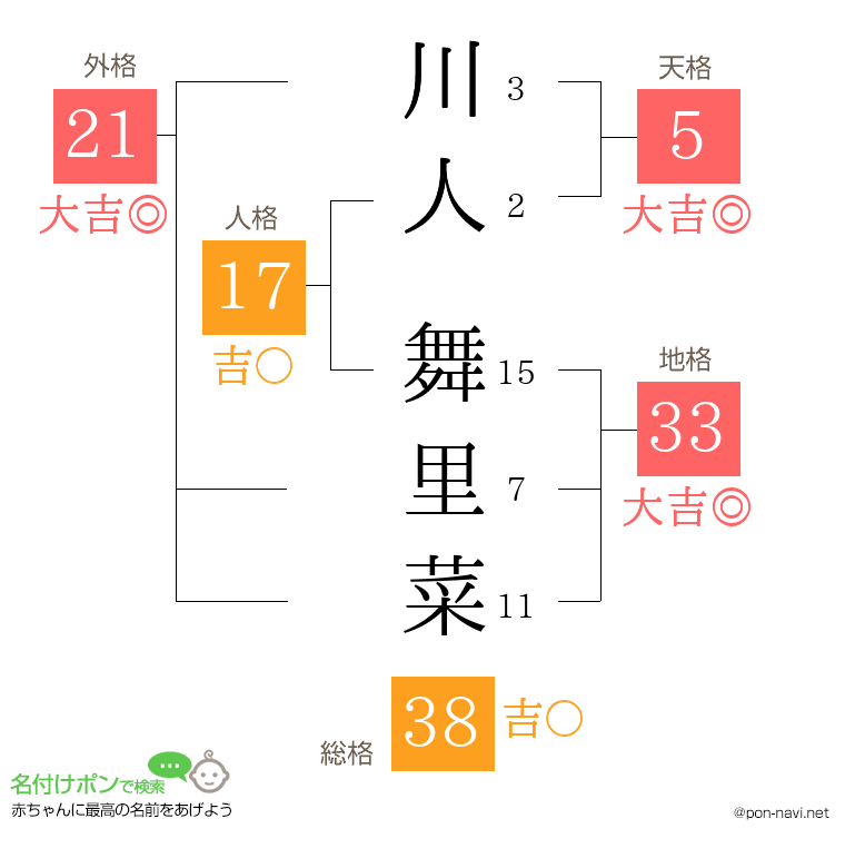 川人 舞里菜さんの姓名判断結果