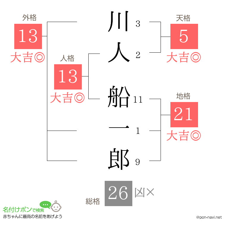 川人 船一郎さんの姓名判断結果