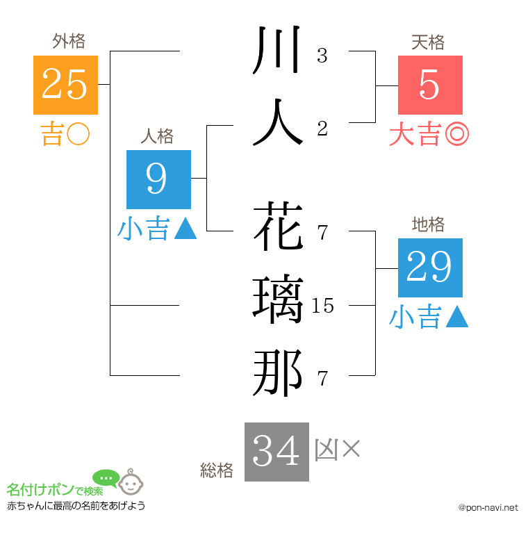 川人 花璃那さんの姓名判断結果