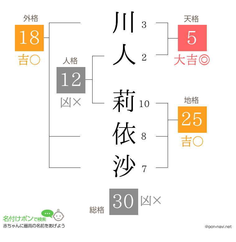 川人 莉依沙さんの姓名判断結果