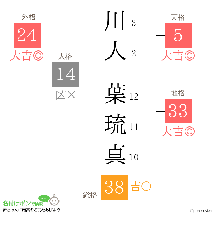 川人 葉琉真さんの姓名判断結果