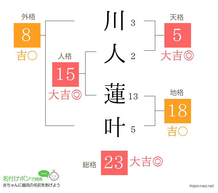 川人 蓮叶さんの姓名判断結果