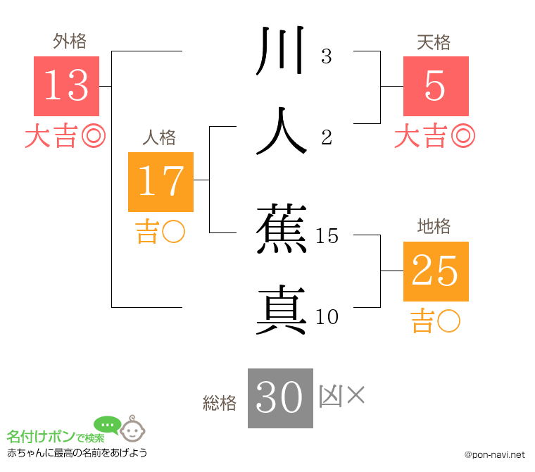 川人 蕉真さんの姓名判断結果