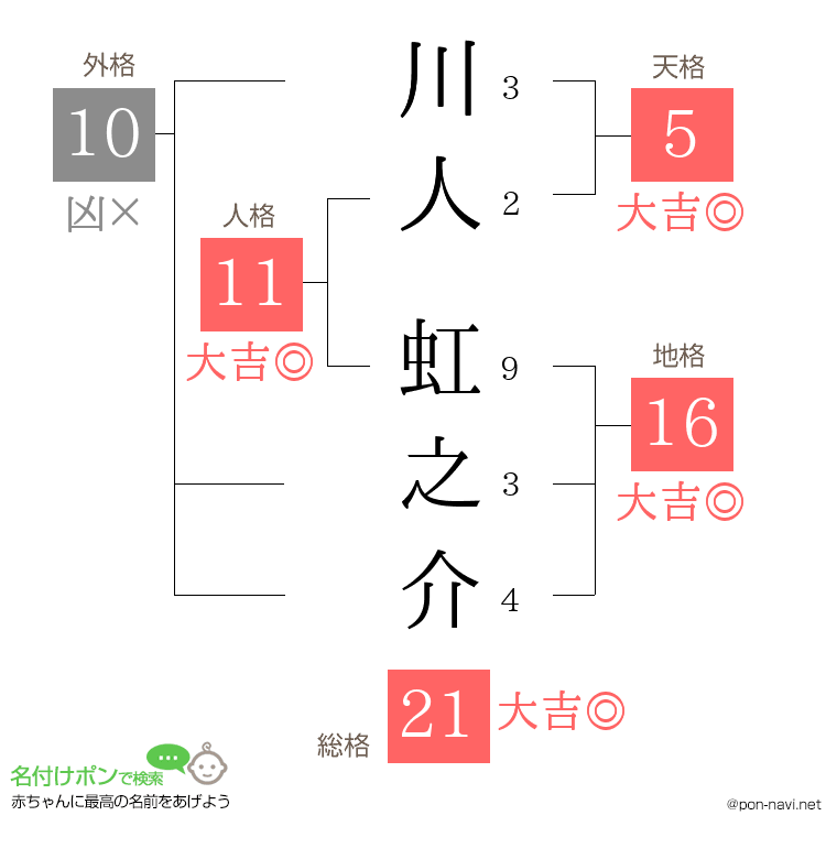 川人 虹之介さんの姓名判断結果