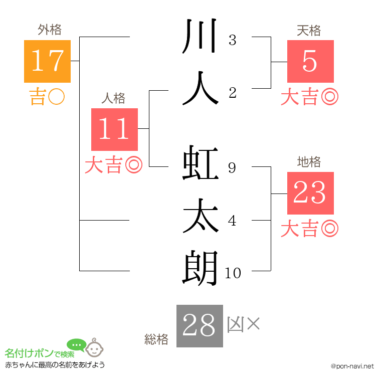 川人 虹太朗さんの姓名判断結果