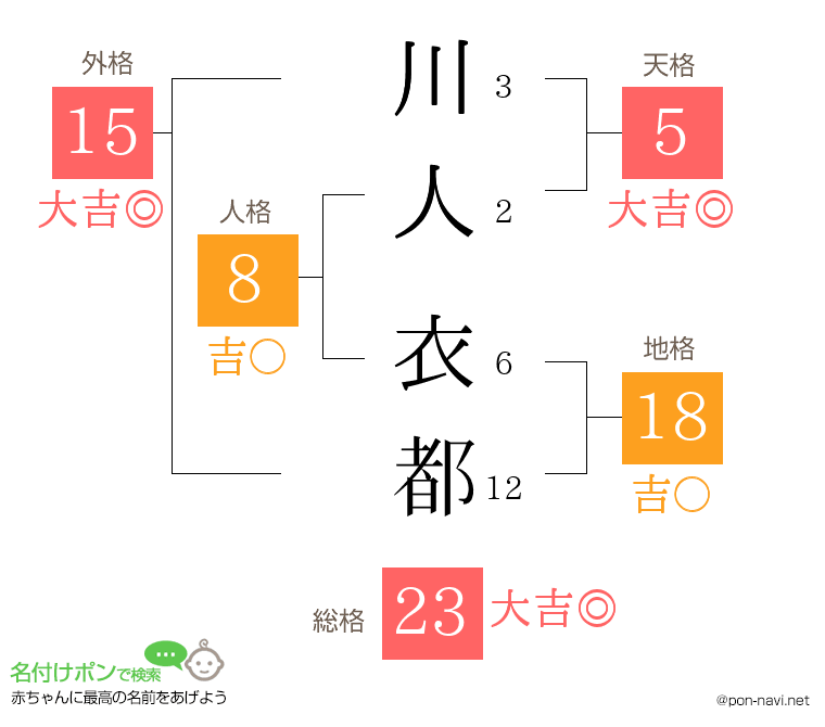 川人 衣都さんの姓名判断結果