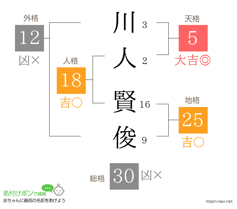川人 賢俊さんの姓名判断結果