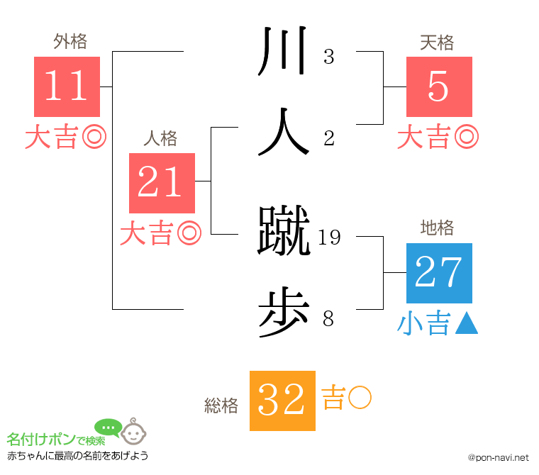 川人 蹴歩さんの姓名判断結果