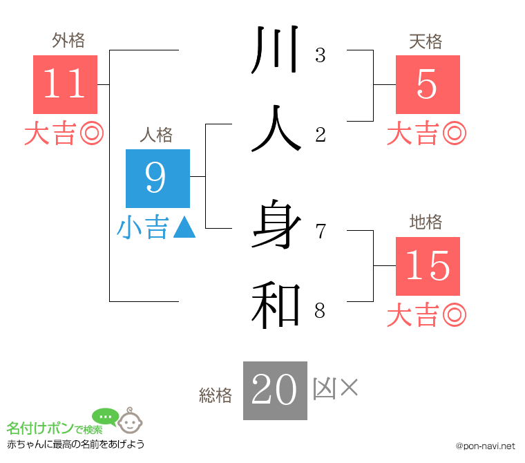 川人 身和さんの姓名判断結果