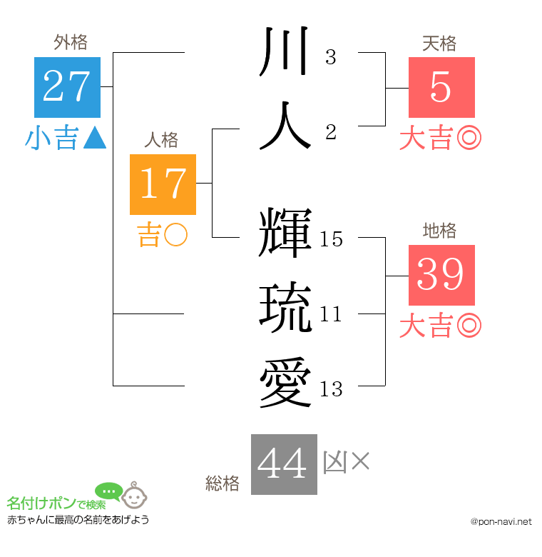 川人 輝琉愛さんの姓名判断結果