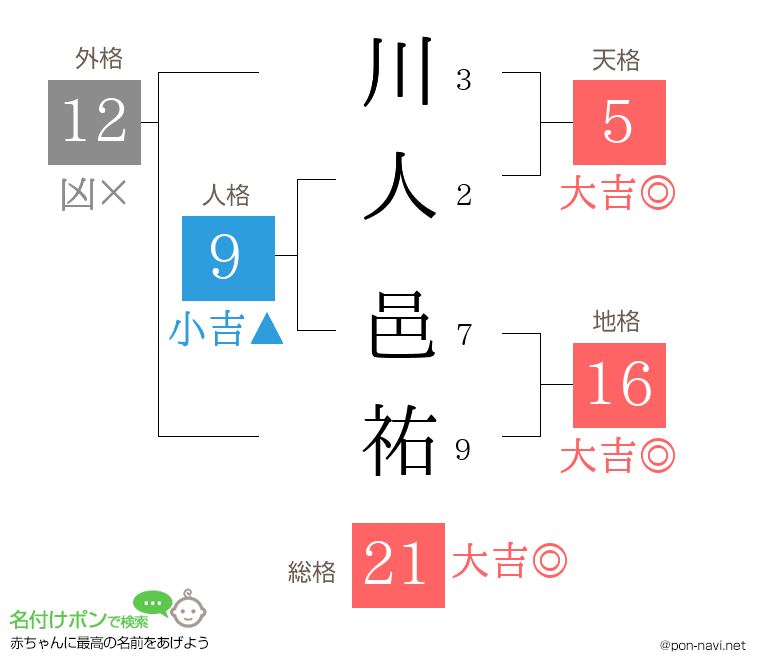 川人 邑祐さんの姓名判断結果