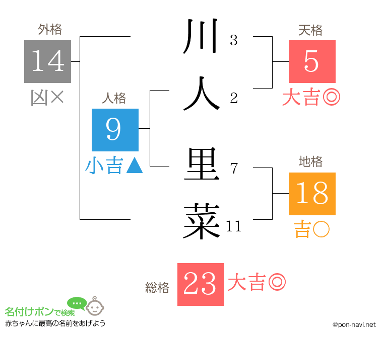 川人 里菜さんの姓名判断結果