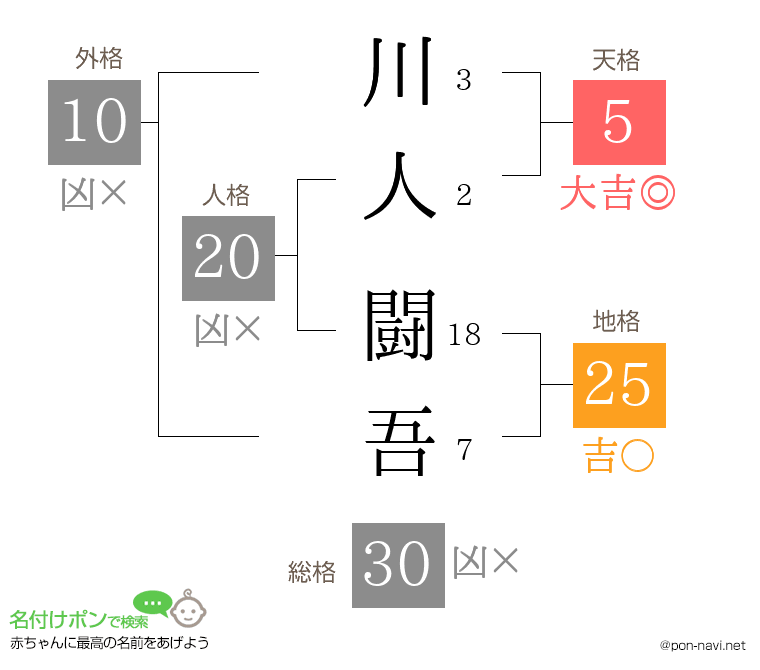 川人 闘吾さんの姓名判断結果