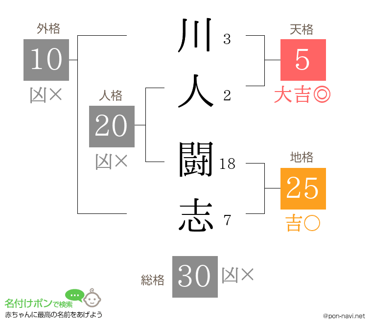 川人 闘志さんの姓名判断結果