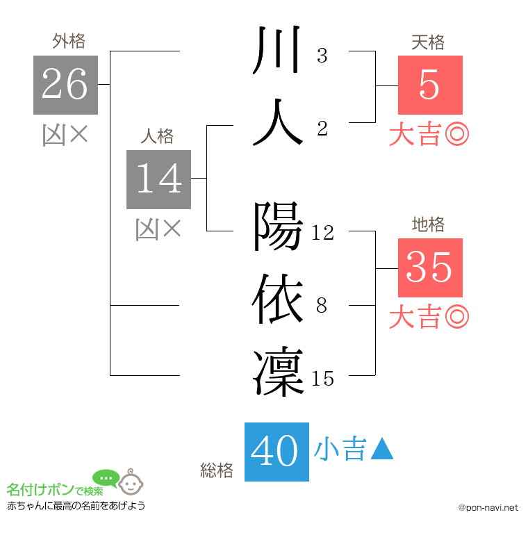 川人 陽依凜さんの姓名判断結果