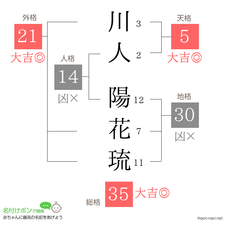 川人 陽花琉さんの姓名判断結果