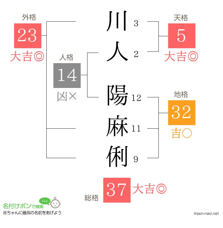 川人 陽麻俐さんの姓名判断結果
