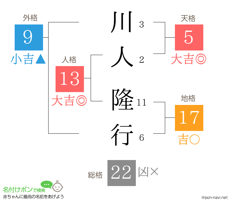 川人 隆行さんの姓名判断結果