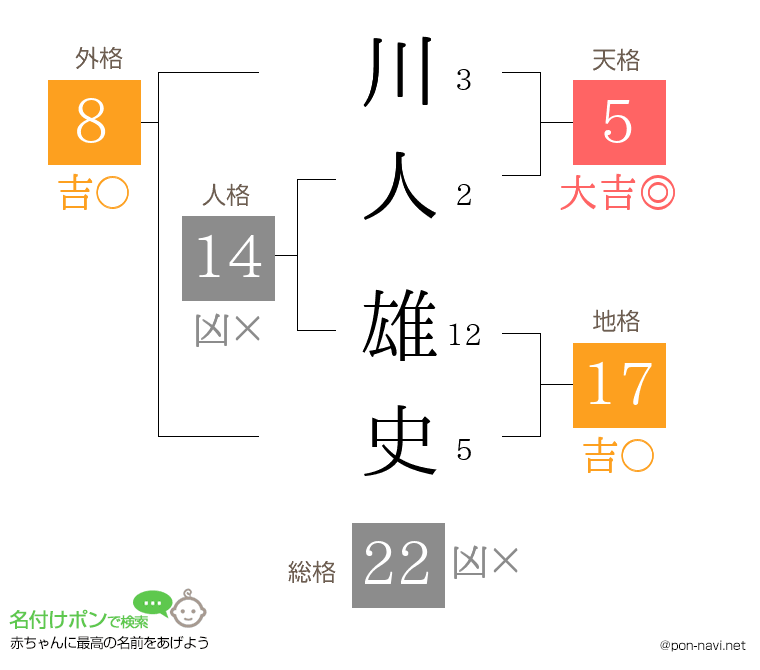 川人 雄史さんの姓名判断結果