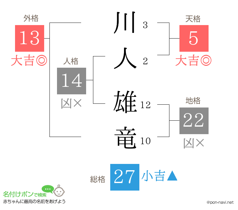 川人 雄竜さんの姓名判断結果