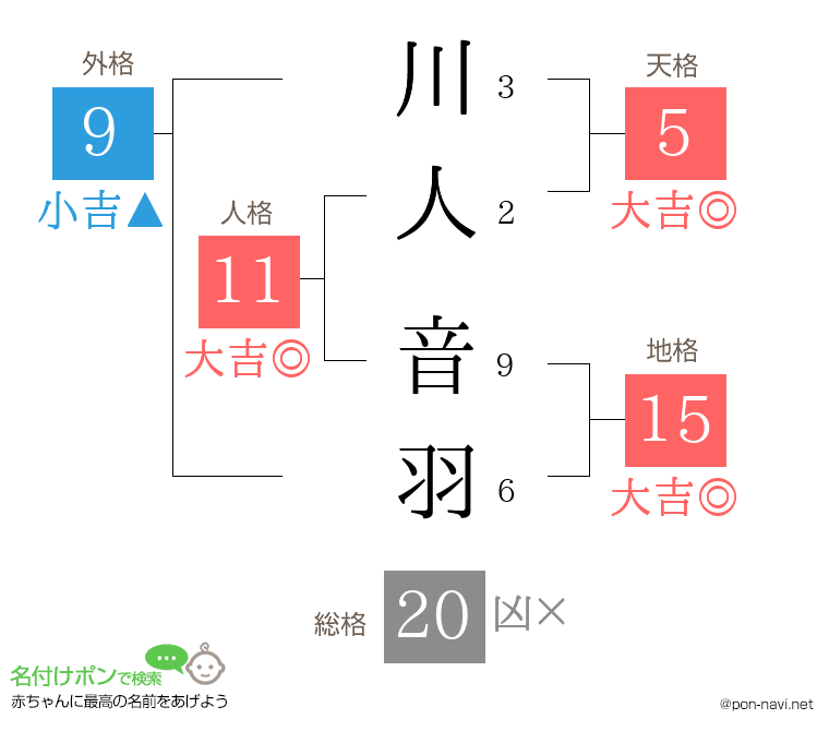 川人 音羽さんの姓名判断結果