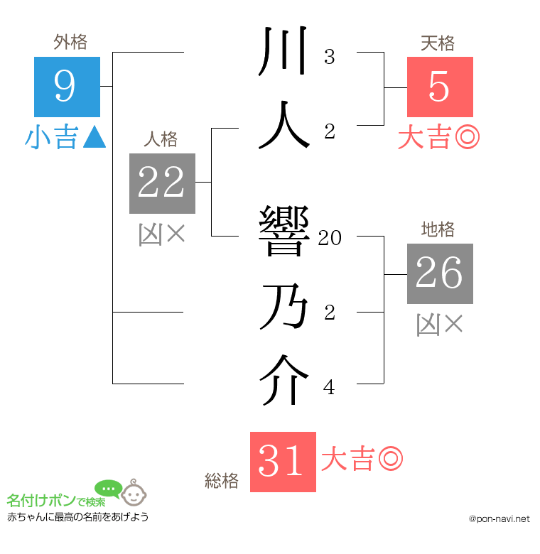 川人 響乃介さんの姓名判断結果
