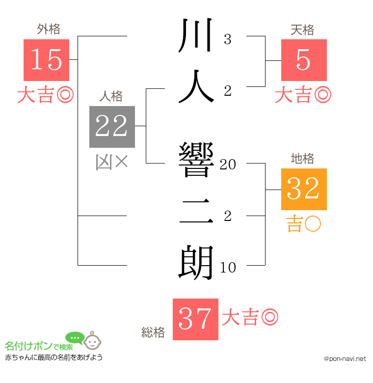 川人 響二朗さんの姓名判断結果