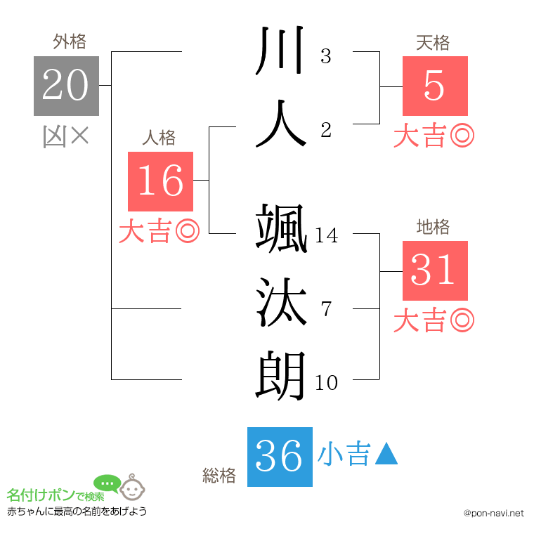 川人 颯汰朗さんの姓名判断結果