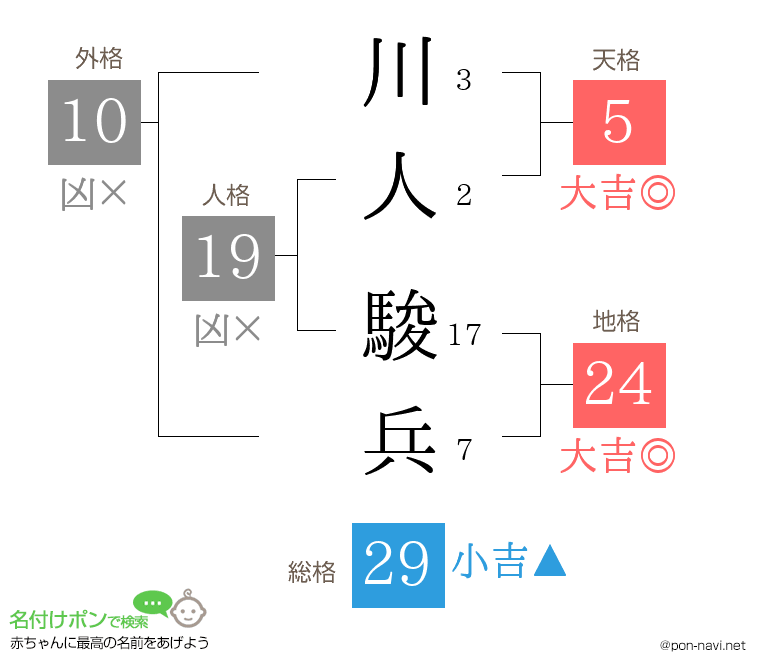 川人 駿兵さんの姓名判断結果