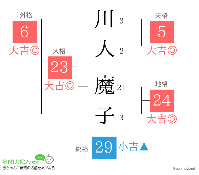 川人 魔子さんの姓名判断結果