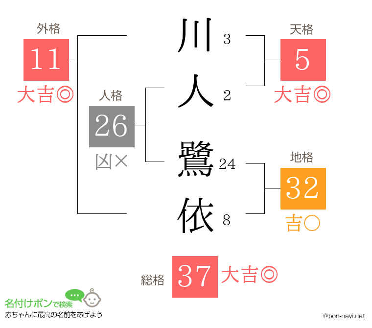 川人 鷺依さんの姓名判断結果